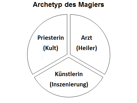 Archetyp des Magiers